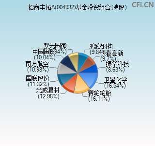 004932基金投资组合(持股)图