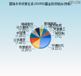 004958基金投资组合(持股)图