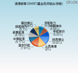 004987基金投资组合(持股)图