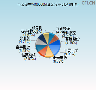 005005基金投资组合(持股)图