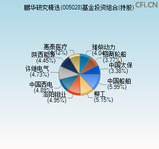 005028基金投资组合(持股)图