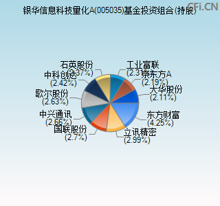 005035基金投资组合(持股)图