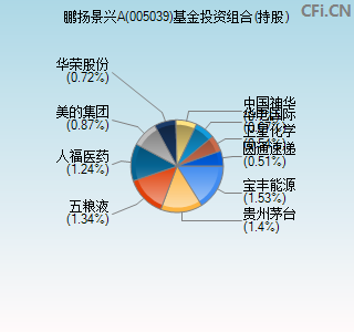 005039基金投资组合(持股)图