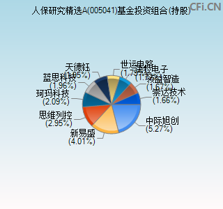 005041基金投资组合(持股)图