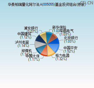 005055基金投资组合(持股)图