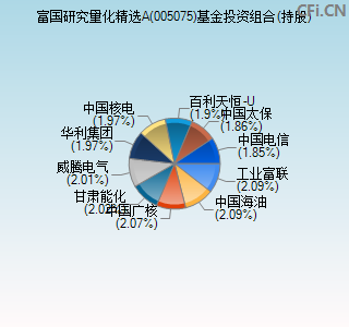 005075基金投资组合(持股)图