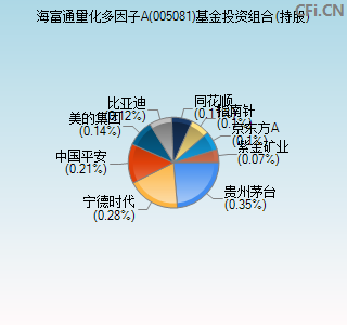 005081基金投资组合(持股)图