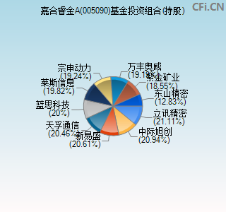 005090基金投资组合(持股)图