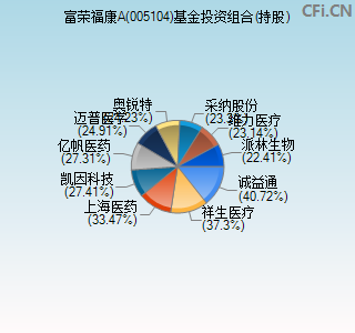 005104基金投资组合(持股)图