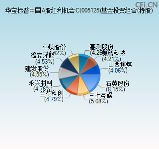 005125基金投资组合(持股)图