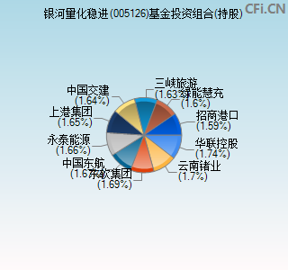 005126基金投资组合(持股)图