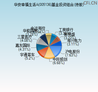 005136基金投资组合(持股)图