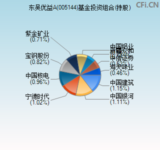 005144基金投资组合(持股)图