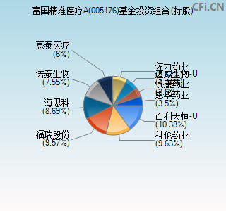 005176基金投资组合(持股)图