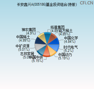 005186基金投资组合(持股)图