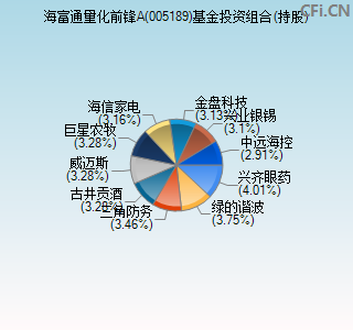 005189基金投资组合(持股)图