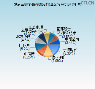 005211基金投资组合(持股)图