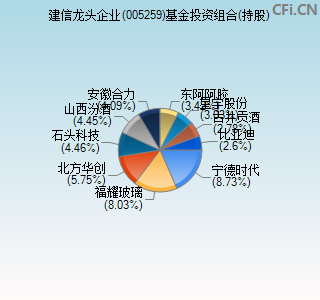 005259基金投资组合(持股)图