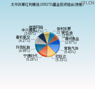 005270基金投资组合(持股)图