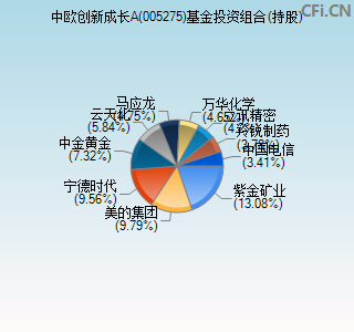 005275基金投资组合(持股)图