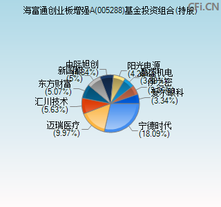 005288基金投资组合(持股)图