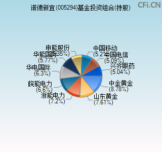 005294基金投资组合(持股)图