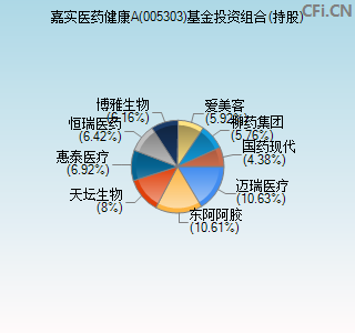 005303基金投资组合(持股)图