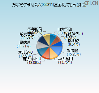 005311基金投资组合(持股)图