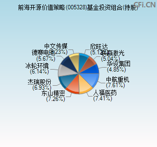 005328基金投资组合(持股)图