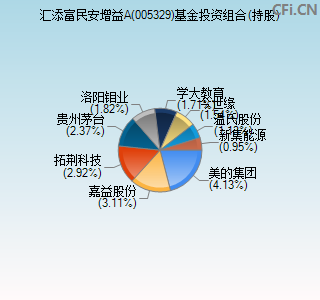 005329基金投资组合(持股)图