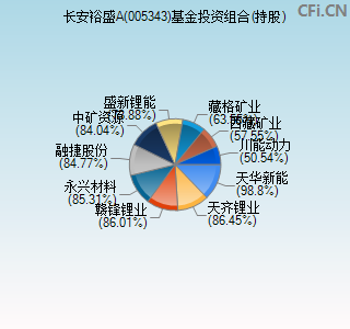 005343基金投资组合(持股)图