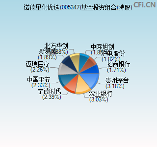 005347基金投资组合(持股)图