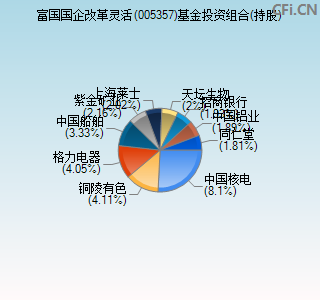 005357基金投资组合(持股)图