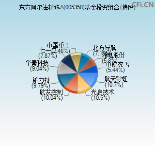 005358基金投资组合(持股)图