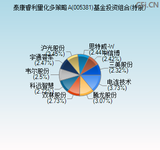 005381基金投资组合(持股)图