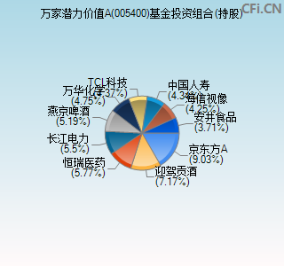 005400基金投资组合(持股)图