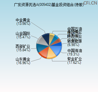 005402基金投资组合(持股)图