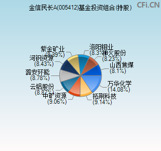 005412基金投资组合(持股)图