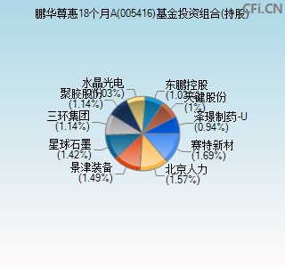 005416基金投资组合(持股)图