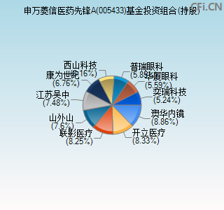 005433基金投资组合(持股)图