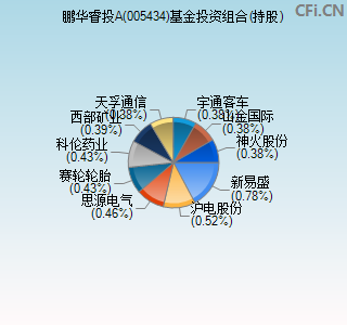 005434基金投资组合(持股)图