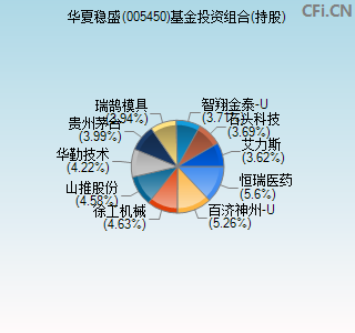 005450基金投资组合(持股)图