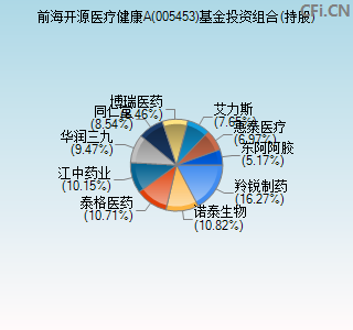 005453基金投资组合(持股)图