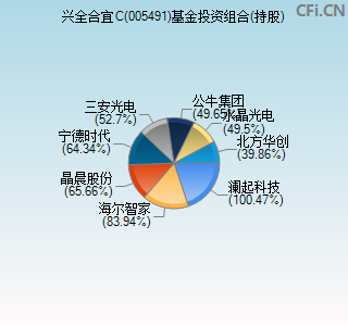 005491基金投资组合(持股)图