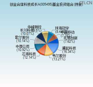 005495基金投资组合(持股)图