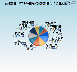 005505基金投资组合(持股)图