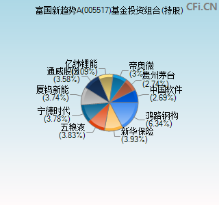 005517基金投资组合(持股)图