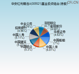 005521基金投资组合(持股)图