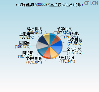 005537基金投资组合(持股)图