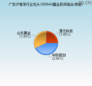 005644基金投资组合(持股)图